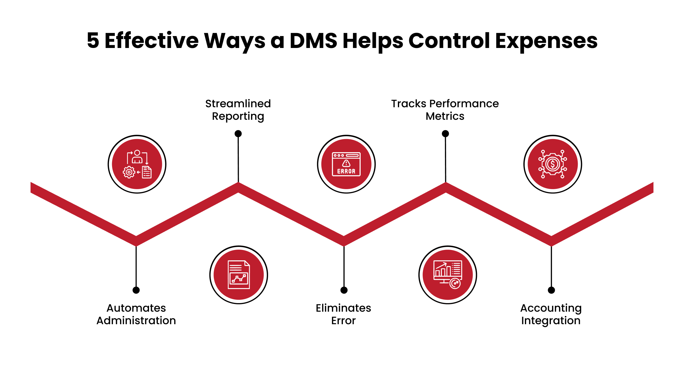 5 Effective Ways a DMS Helps Control Expenses