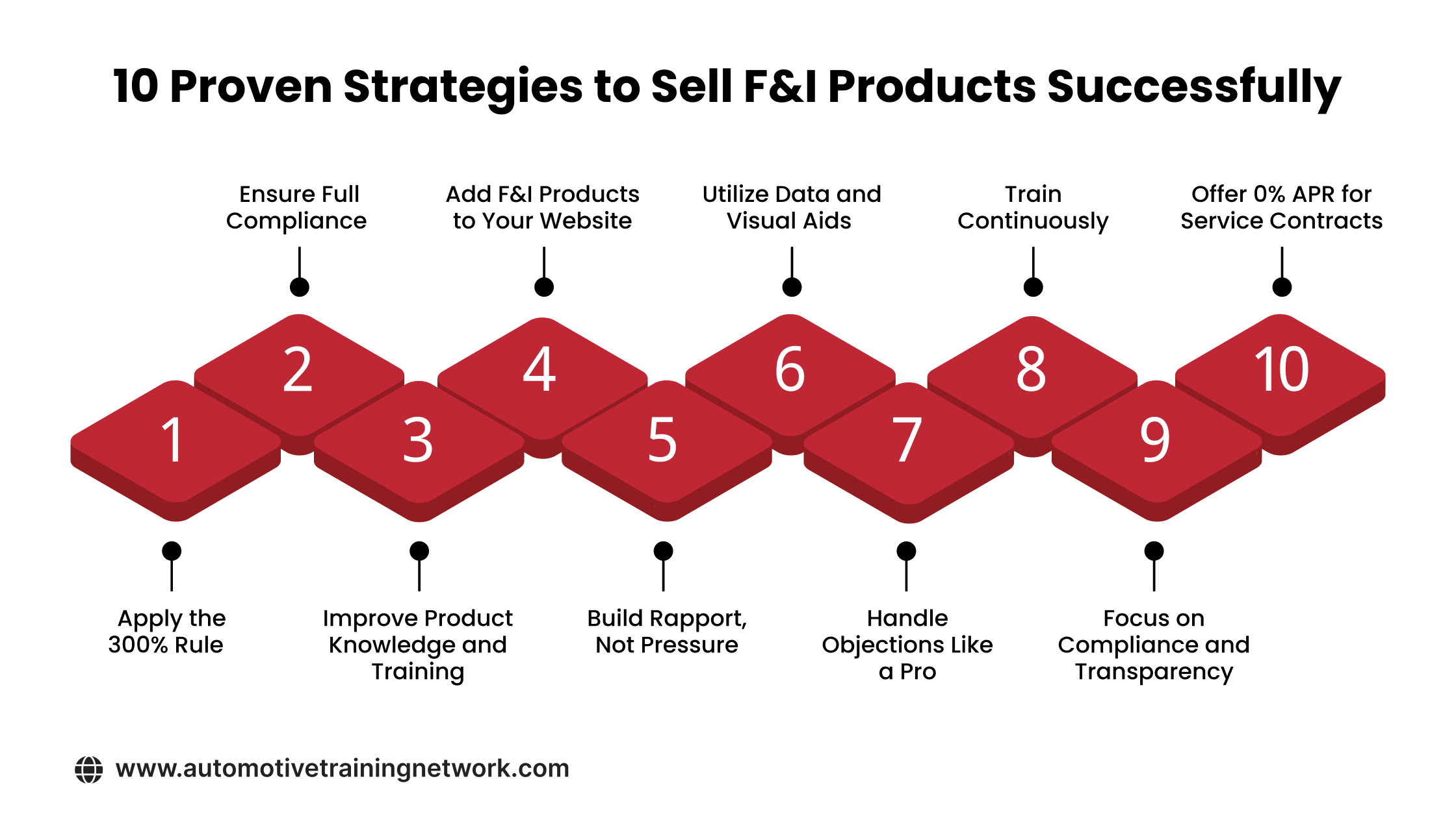 Strategies to Sell F&I Products