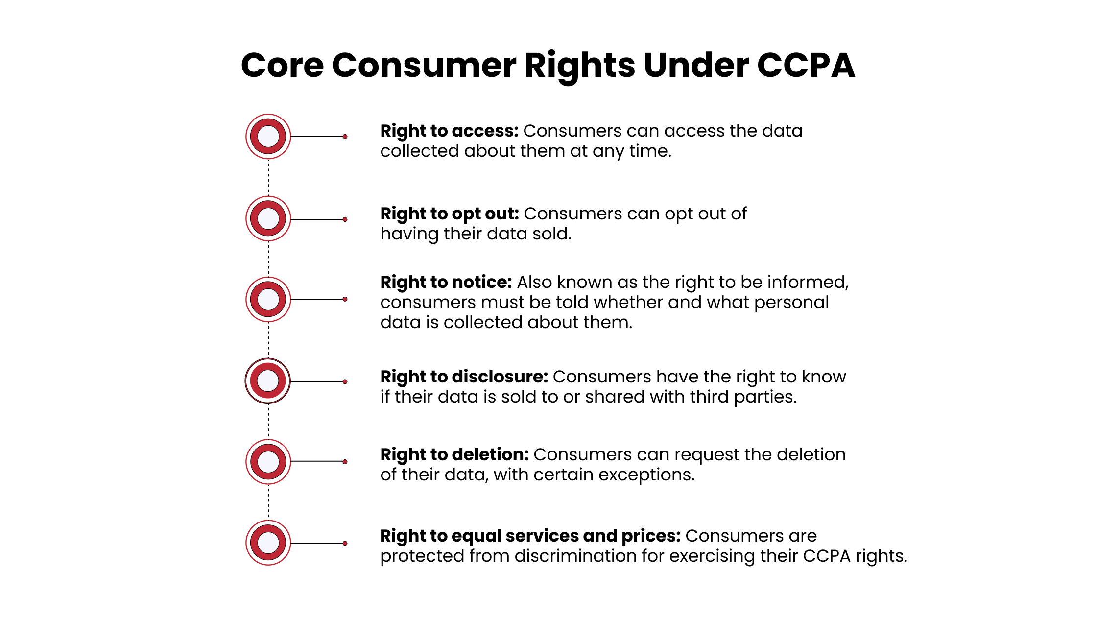 Core Consumer Rights Under CCPA