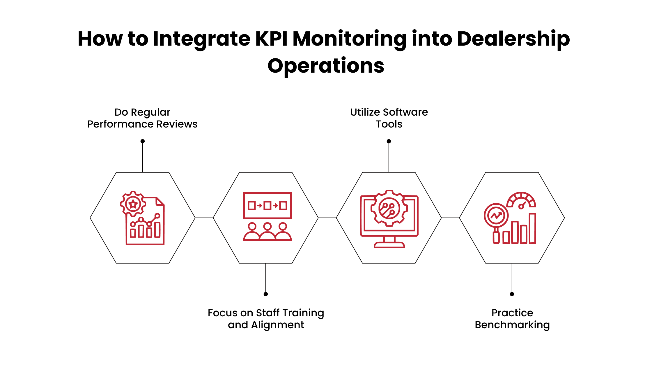 Integrate KPI Monitoring into Dealership Operations