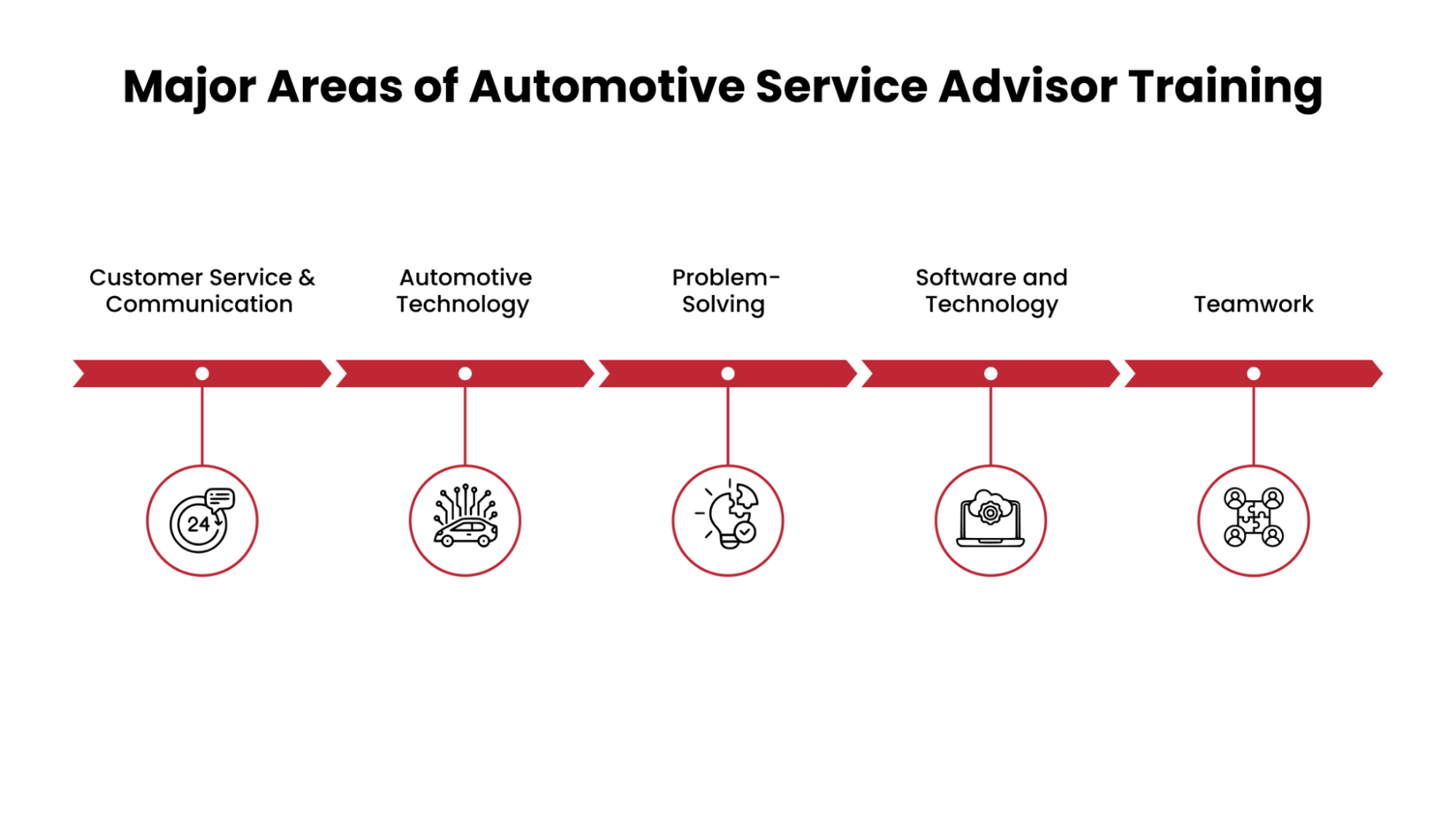 Major Areas of Automotive Service Advisor Training