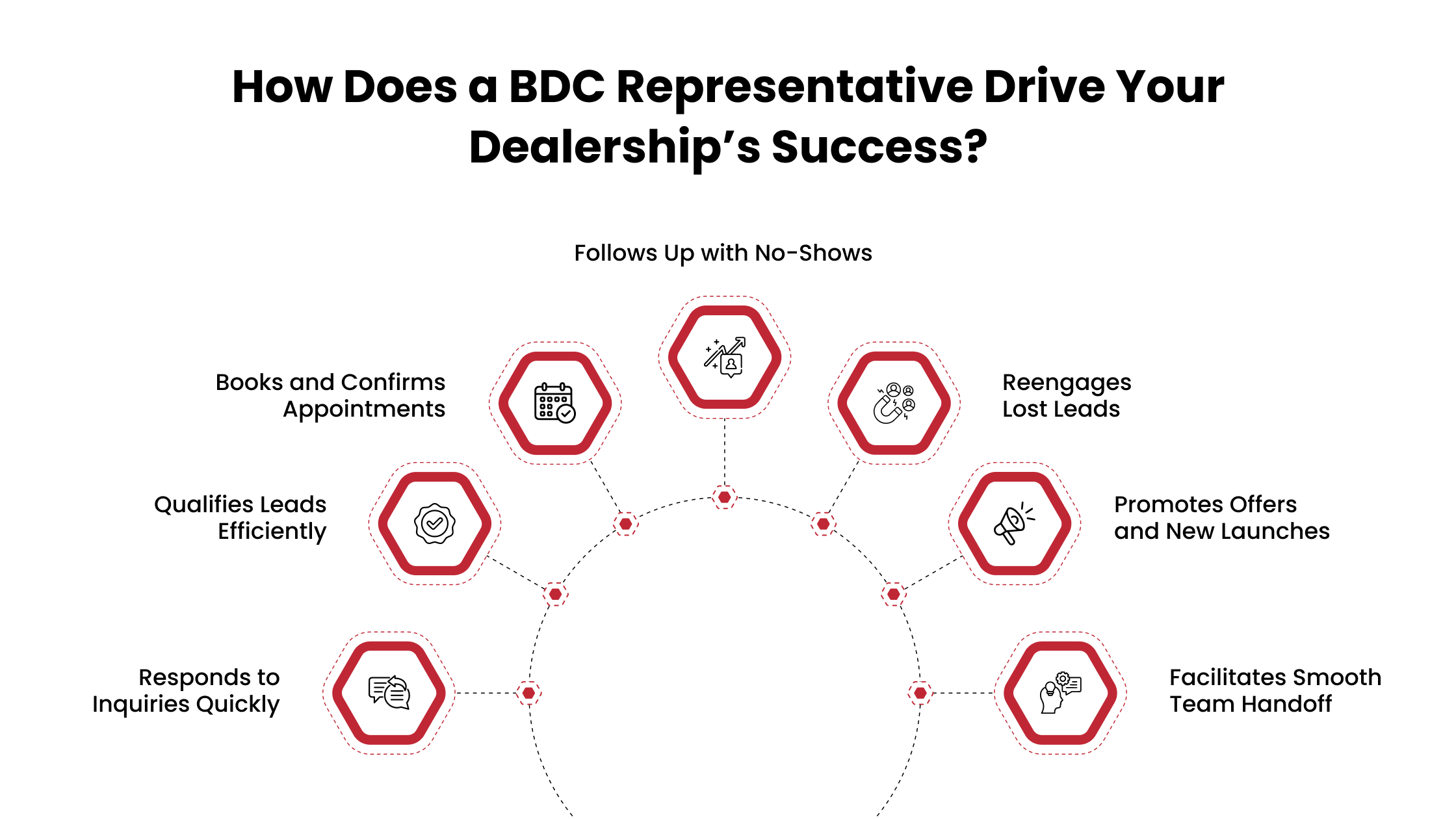 How Does a BDC Representative Drive Your Dealership’s Success