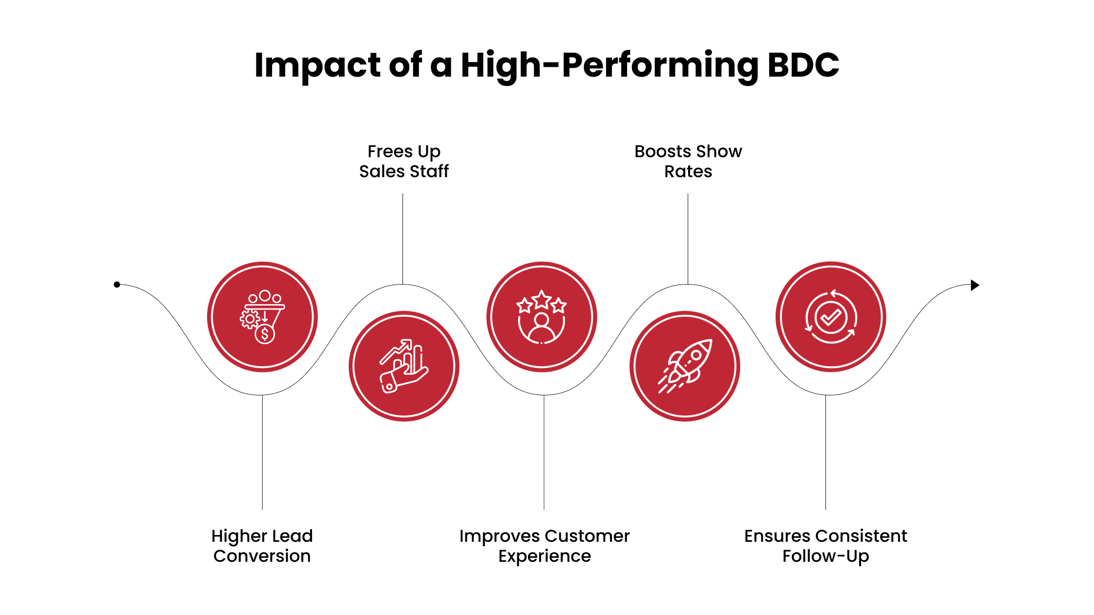 Impact of a High-Performing BDC