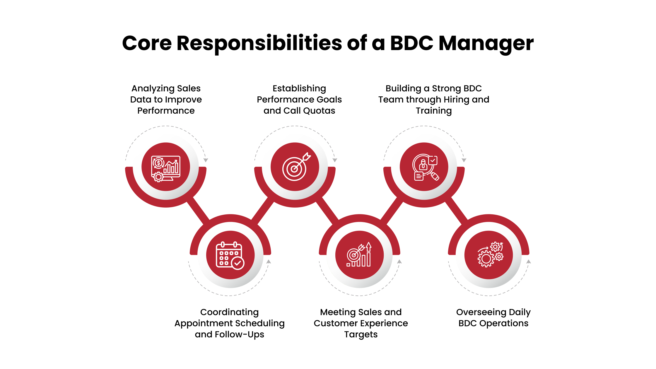 Core Responsibilities of a BDC Manage