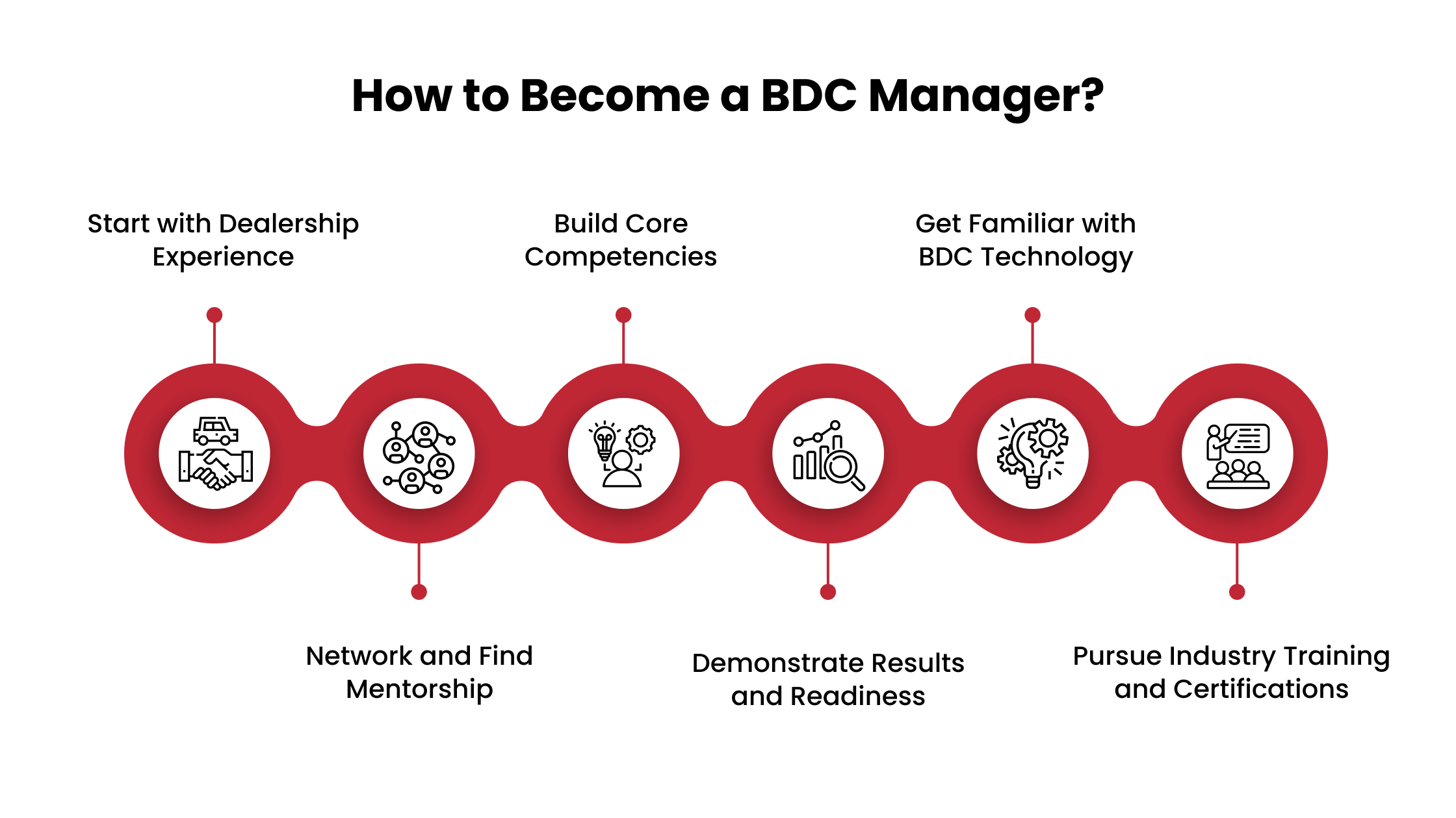 How to Become a BDC Manage