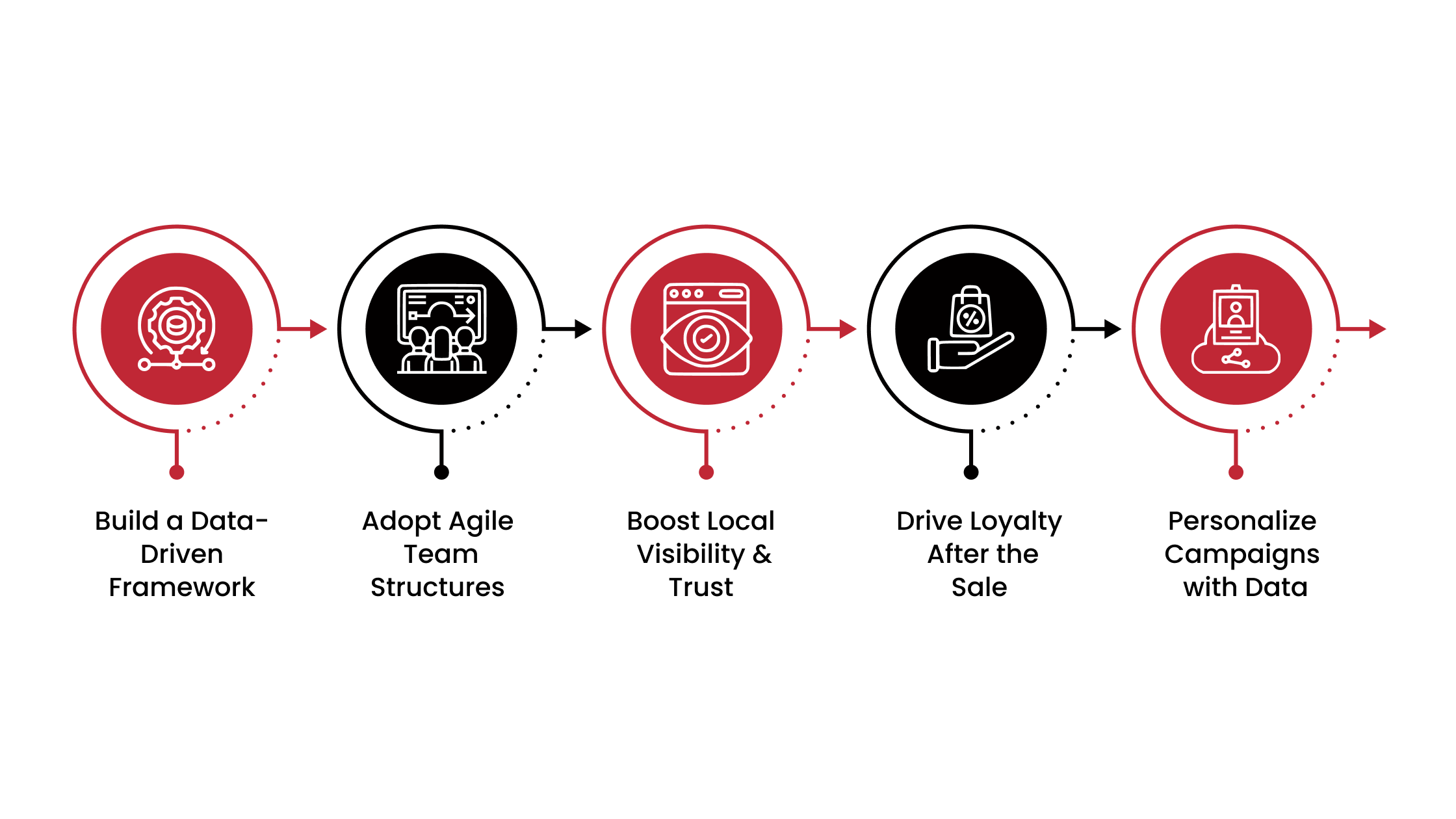 Best Practices for Optimizing Marketing ROI