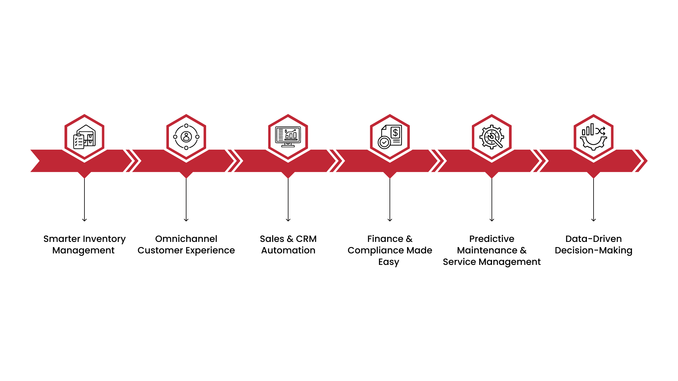 Ways Next-Gen DMS Is Transforming the Automotive Industry