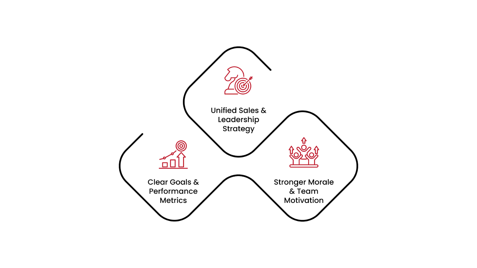 Align Sales & Management Goals  