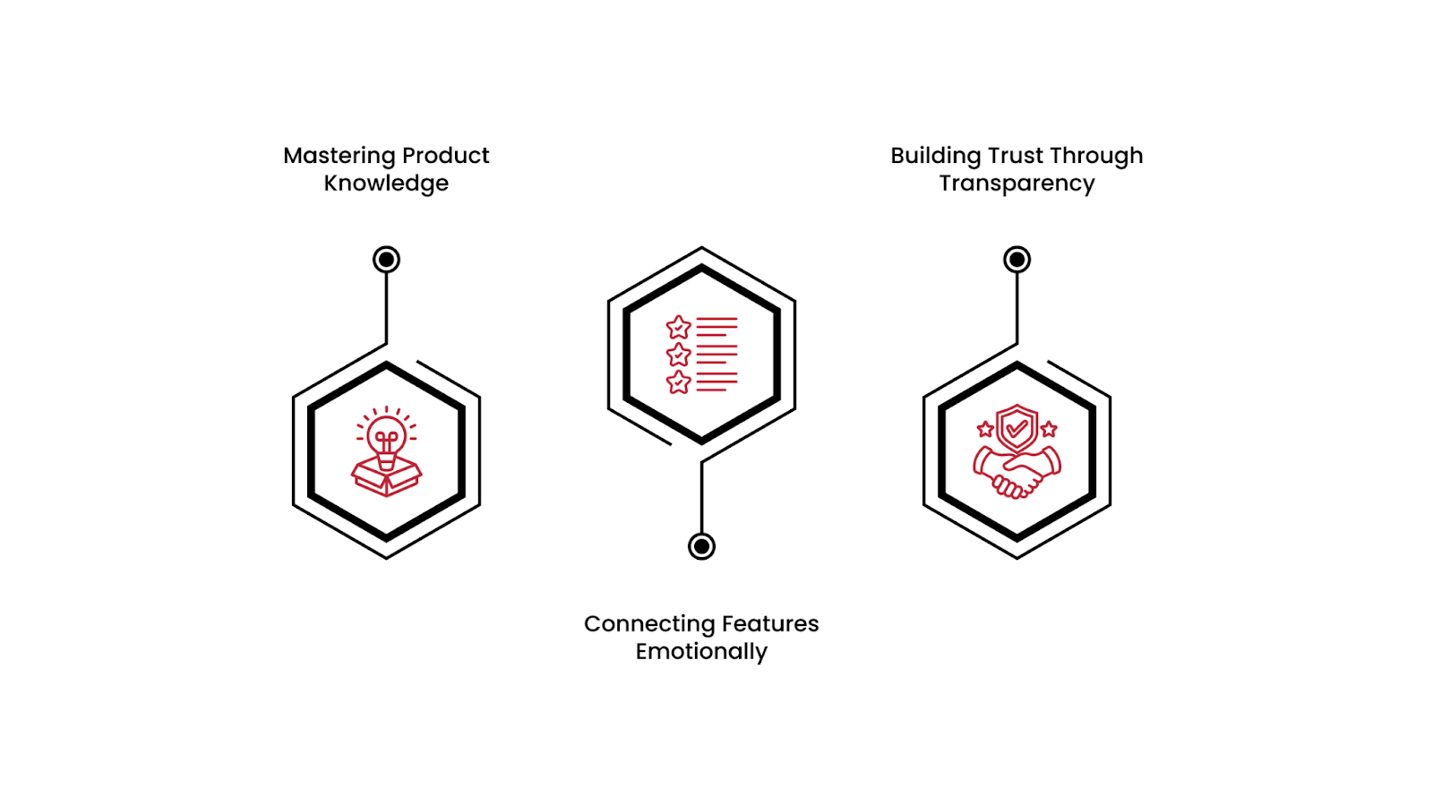 Strengthen Product & Value Communication 