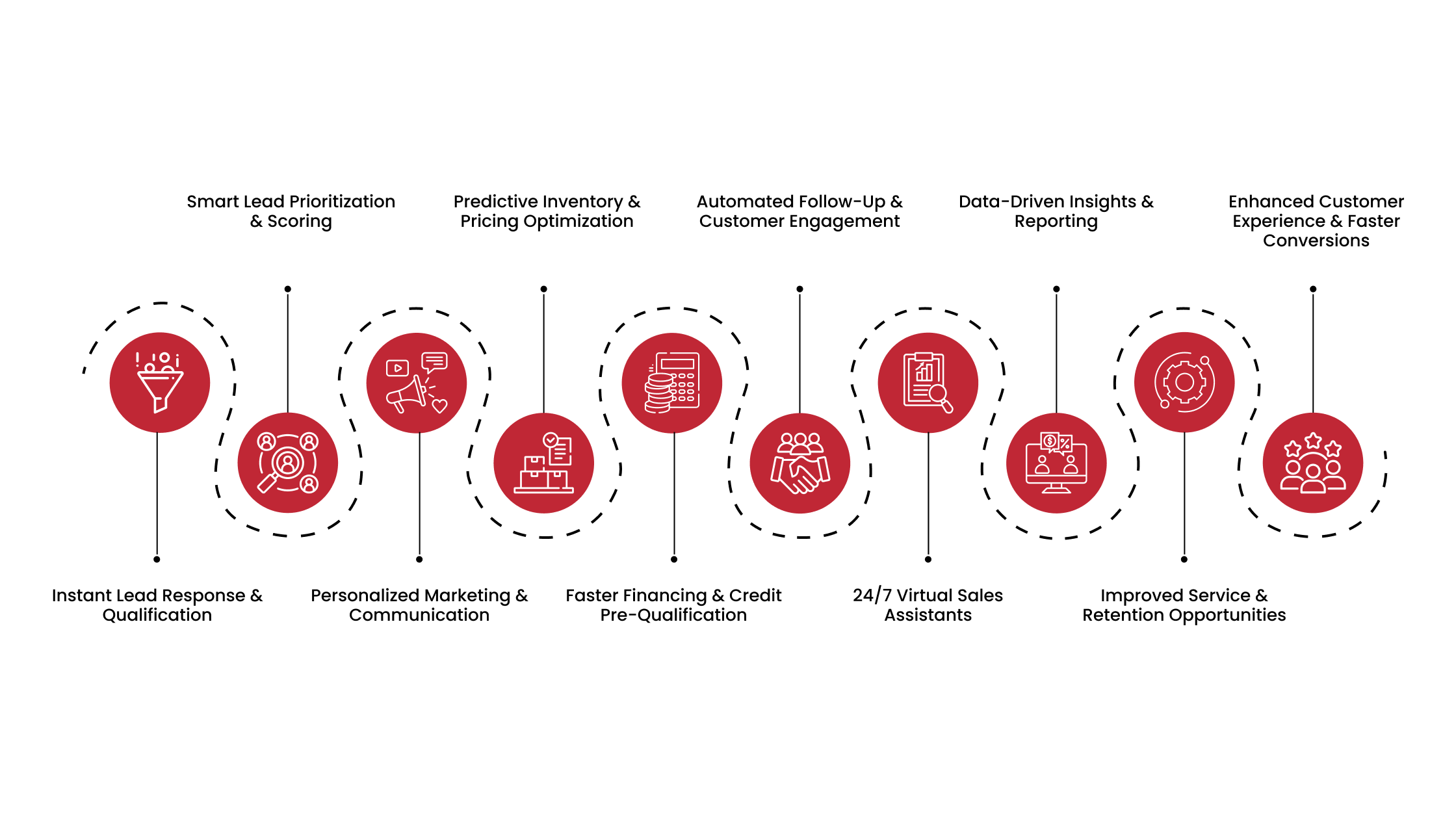 Ways To Use AI to Sell More Car