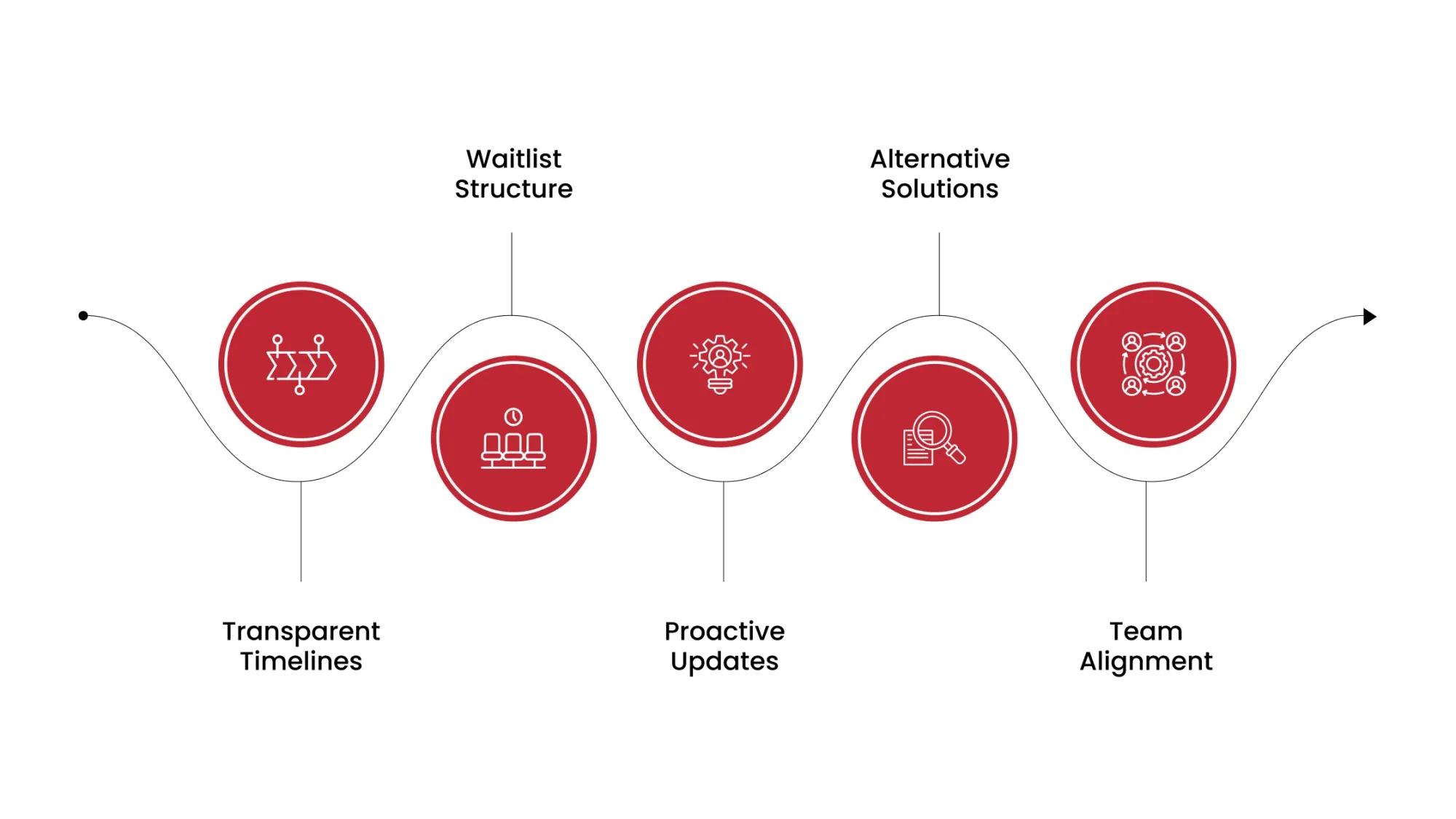 Best Practices for Customer Communication