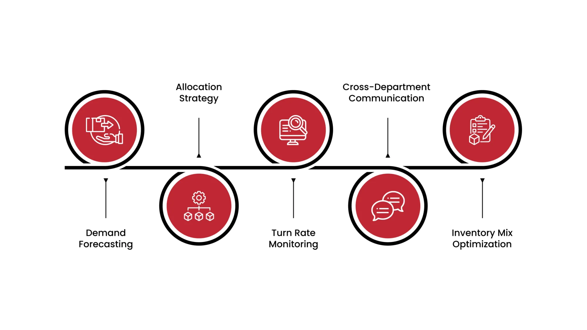 Best Practices for Smarter Vehicle Ordering