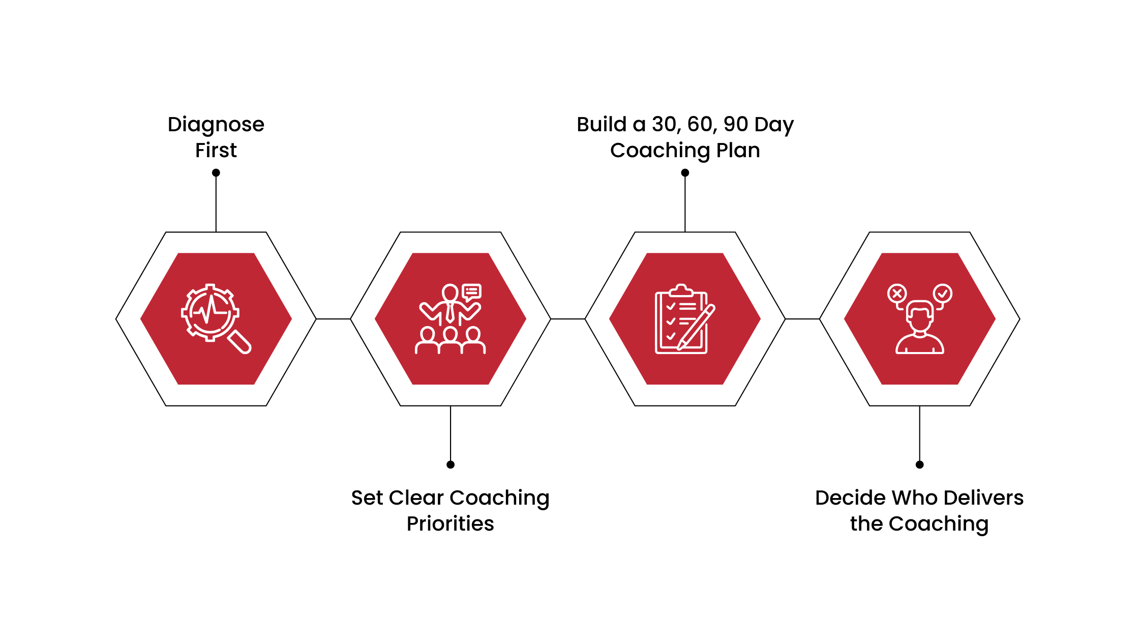 How to Launch an In-Dealership Coaching Program