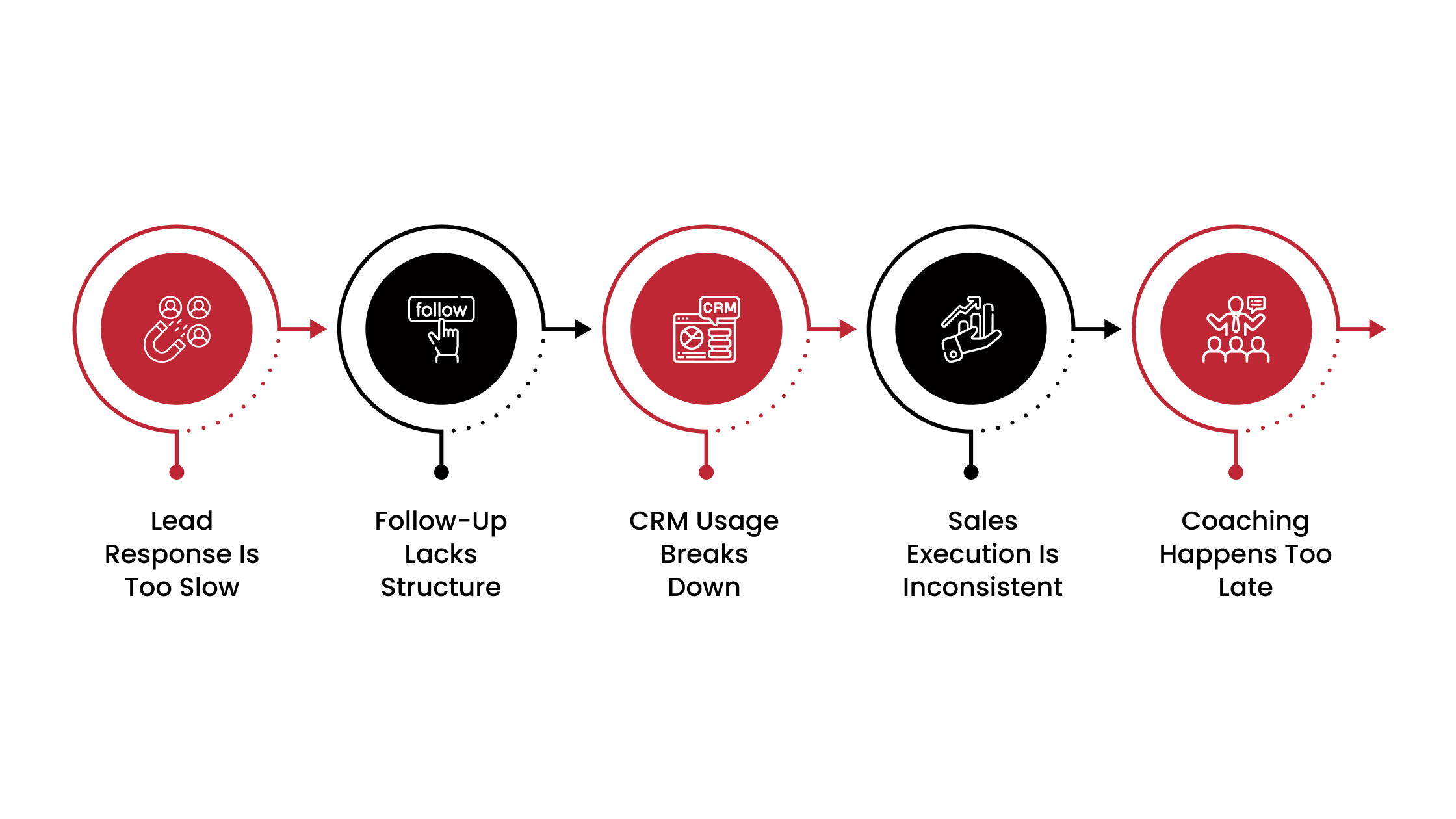 Reasons Why Dealerships Lose Sales Today