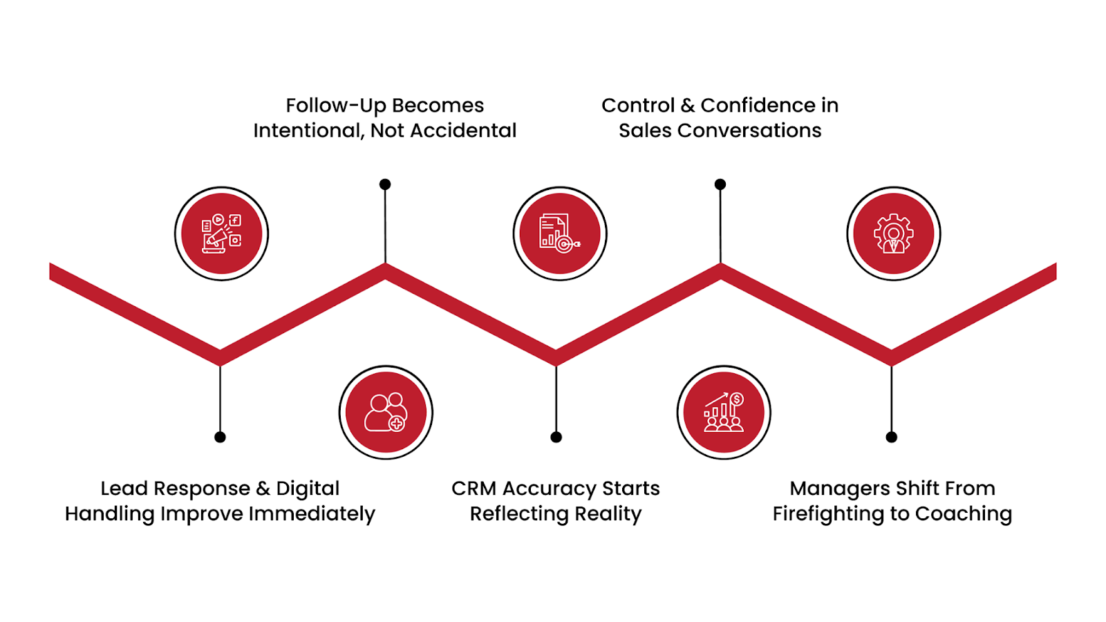 How In-Dealership Coaching Fixes the Sales Leaks