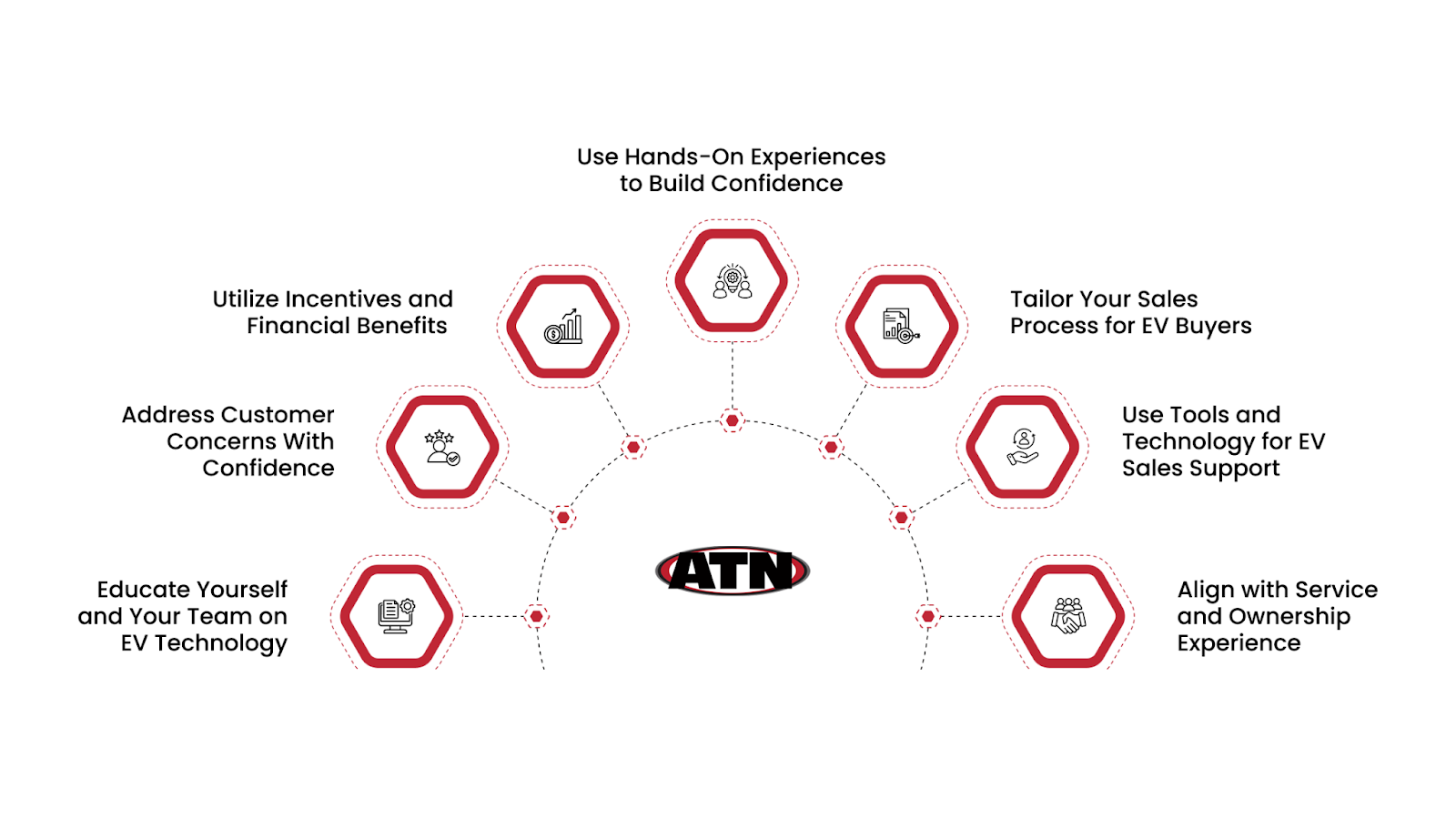 Tips for Dealership Sales Teams To Manage Electric Vehicle Sales