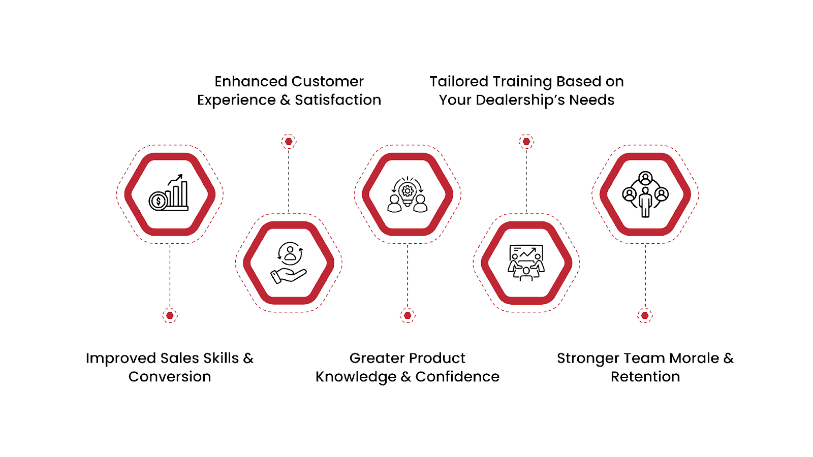 5 Benefits of Live On-Site Training for Automotive Sales Teams