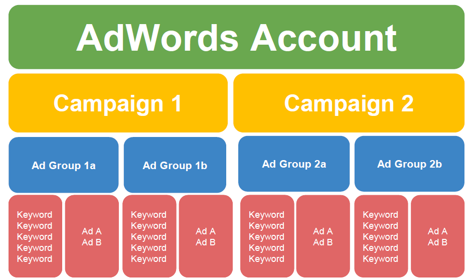 Google Ads Account Structure for Dealerships