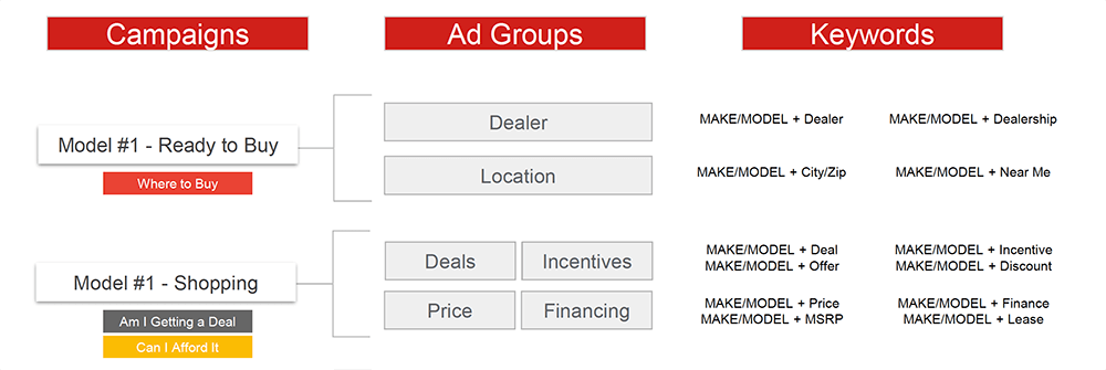 Google Ads Recommended Account Structure for Dealerships