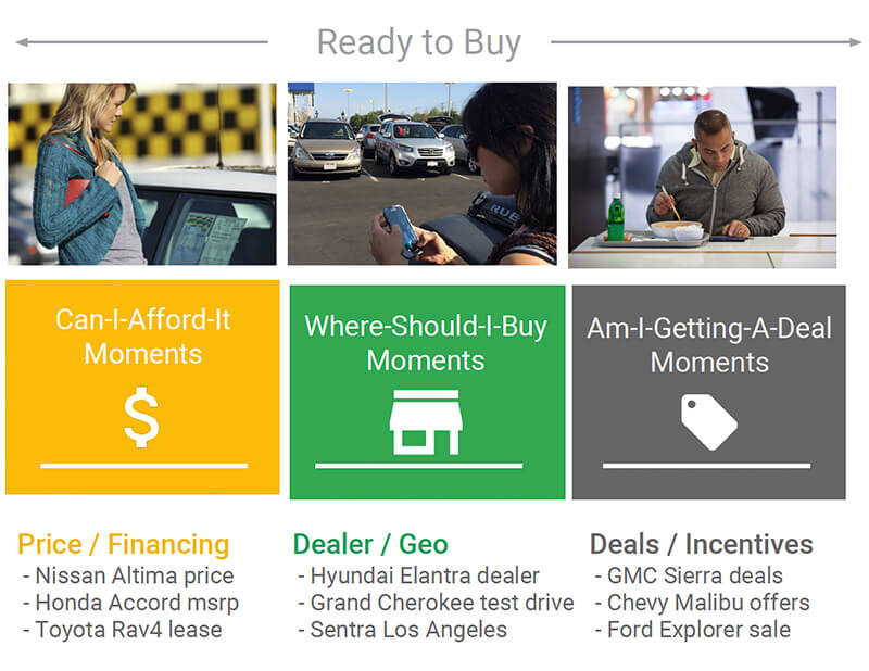 Google Buying Stages For Dealerships